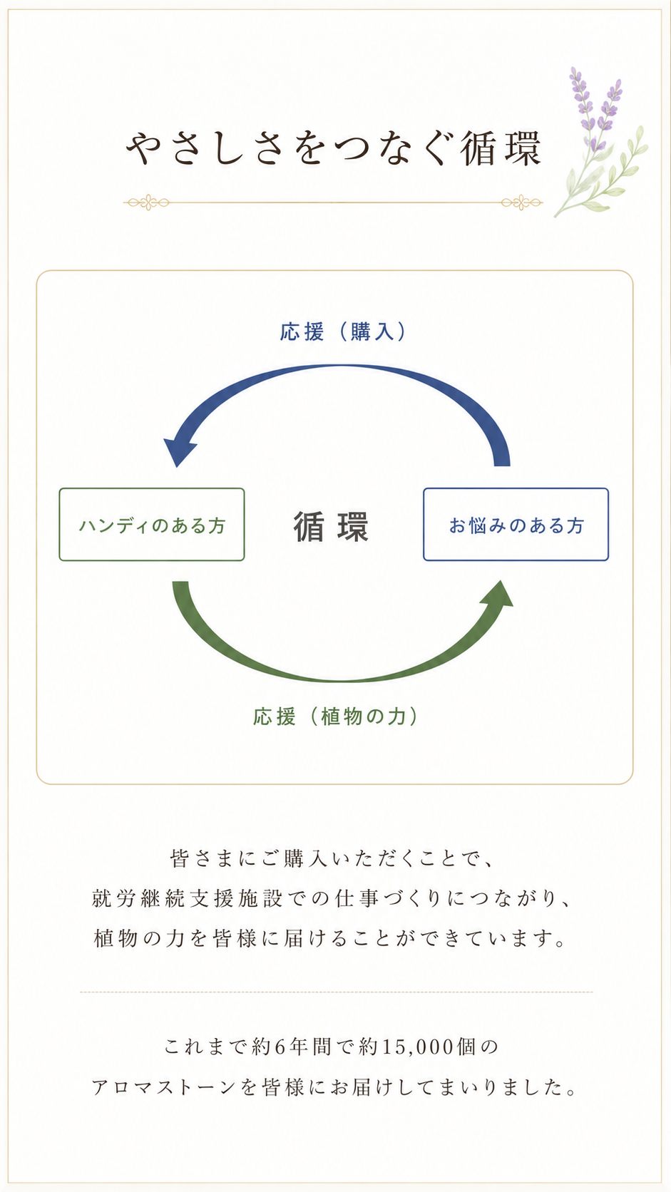 やさしさをつなぐ循環 ─ ご購入が仕事づくりにつながり、植物の力を皆様に届けています